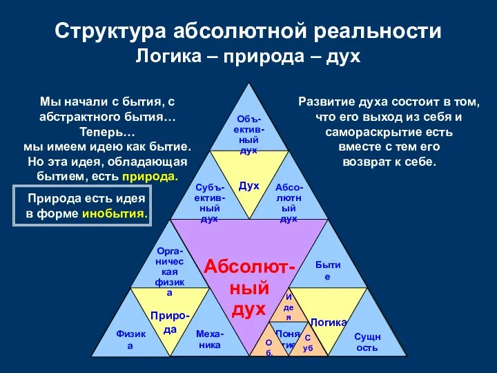 Абсолют- ный дух Логика Дух Приро- да Структура абсолютной реальности