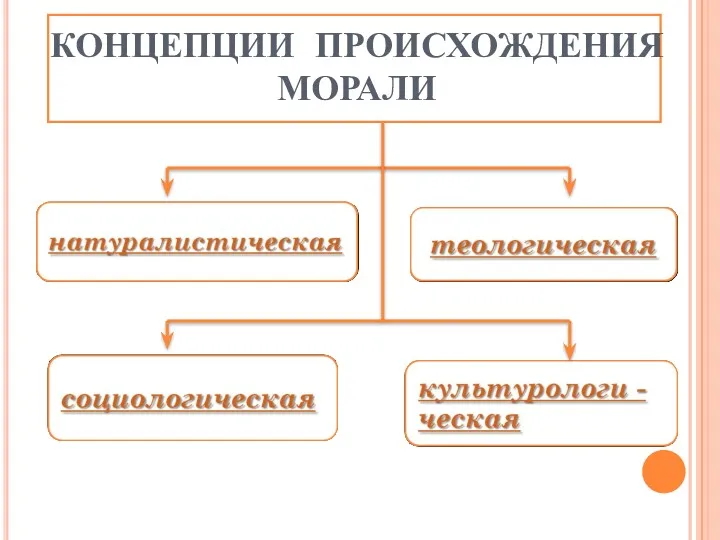 КОНЦЕПЦИИ ПРОИСХОЖДЕНИЯ МОРАЛИ