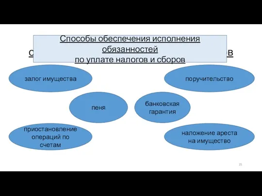 Способы обеспечения исполнения обязанности по уплате налогов и сборов залог