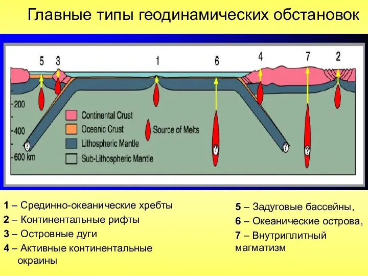 Главные типы геодинамических обстановок 1 – Срединно-океанические хребты 2 –