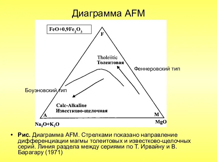 Диаграмма AFM Рис. Диаграмма AFM. Стрелками показано направление дифференциации магмы