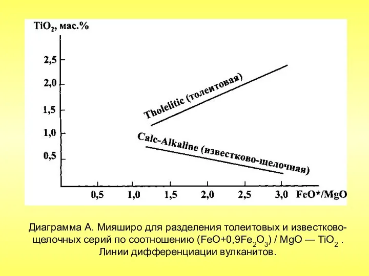 Диаграмма А. Мияширо для разделения толеитовых и известково-щелочных серий по