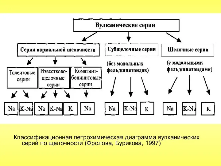 Классификационная петрохимическая диаграмма вулканических серий по щелочности (Фролова, Бурикова, 1997)