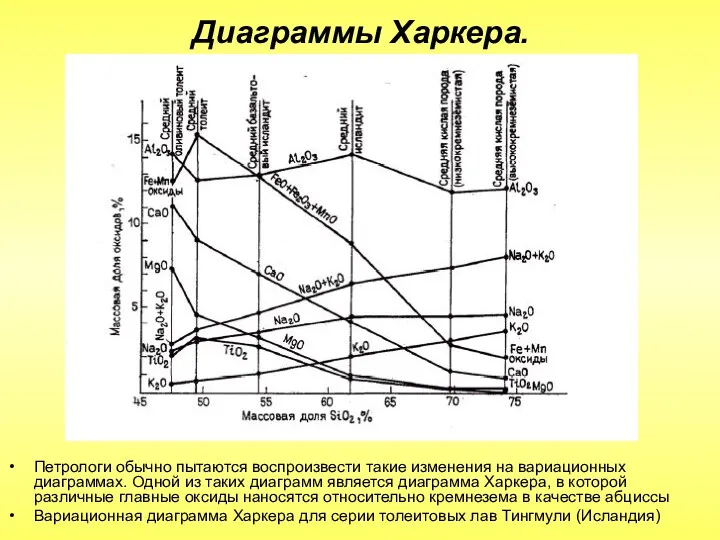 Диаграммы Харкера. Петрологи обычно пытаются воспроизвести такие изменения на вариационных