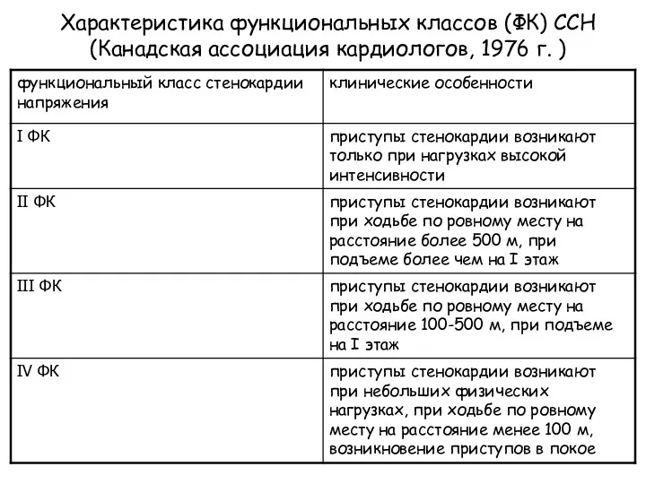 Характеристика функциональных классов (ФК) ССН (Канадская ассоциация кардиологов, 1976 г. )