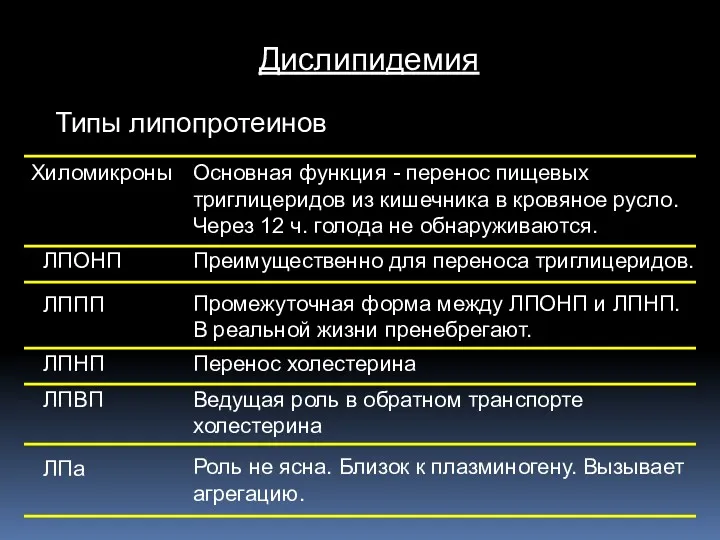 Дислипидемия Типы липопротеинов Хиломикроны Основная функция - перенос пищевых триглицеридов