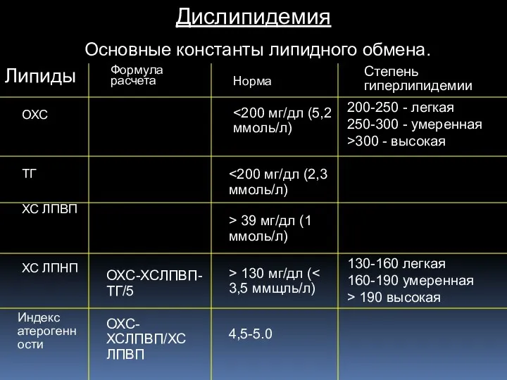 Дислипидемия Основные константы липидного обмена. Липиды Формула расчета Норма Степень