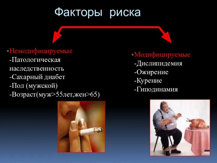 Факторы риска Модифицируемые -Дислипидемия -Ожирение -Курение -Гиподинамия Немодифицируемые -Патологическая наследственность -Сахарный диабет -Пол (мужской) -Возраст(муж>55лет,жен>65)