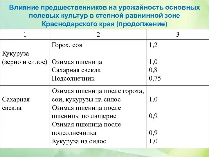 Влияние предшественников на урожайность основных полевых культур в степной равнинной зоне Краснодарского края (продолжение)