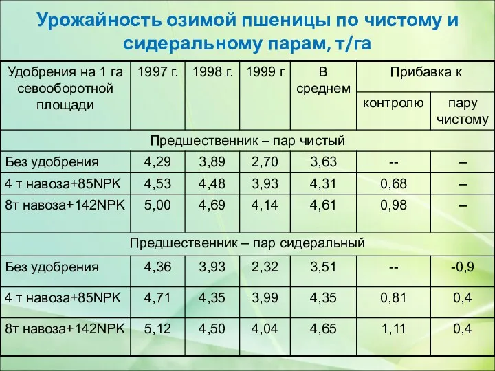 Урожайность озимой пшеницы по чистому и сидеральному парам, т/га