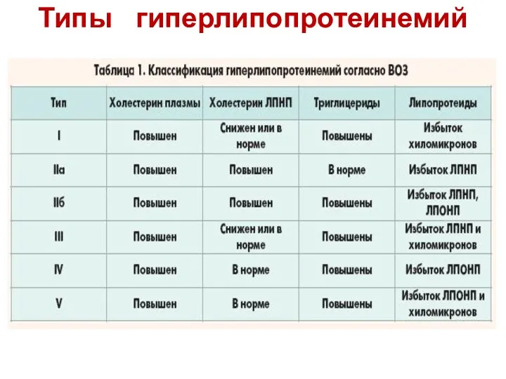 Типы гиперлипопротеинемий