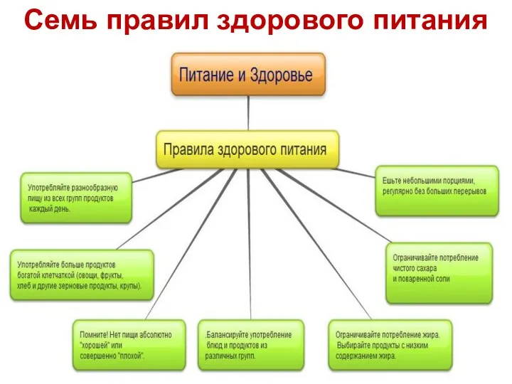 Семь правил здорового питания