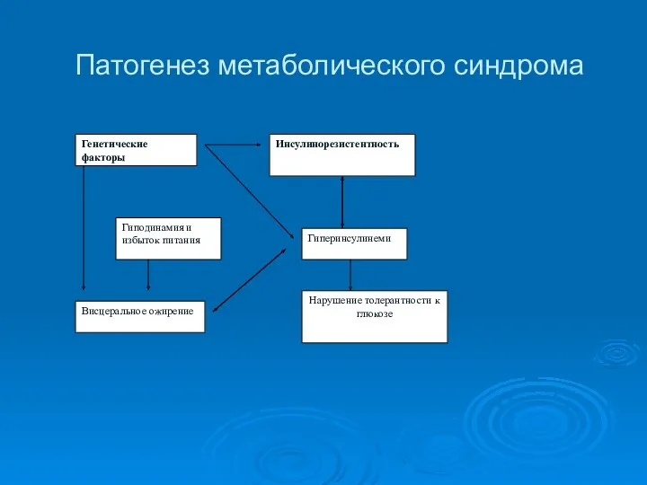 Патогенез метаболического синдрома