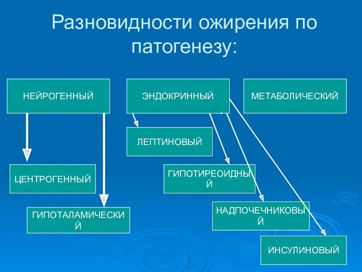 Разновидности ожирения по патогенезу: НЕЙРОГЕННЫЙ ЭНДОКРИННЫЙ МЕТАБОЛИЧЕСКИЙ ЦЕНТРОГЕННЫЙ ГИПОТАЛАМИЧЕСКИЙ ЛЕПТИНОВЫЙ ГИПОТИРЕОИДНЫЙ НАДПОЧЕЧНИКОВЫЙ ИНСУЛИНОВЫЙ