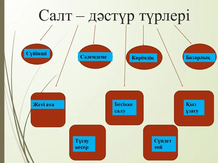 Салт – дәстүр түрлері Сүйінші Сәлемдеме Көрімдік Базарлық Жеті ата