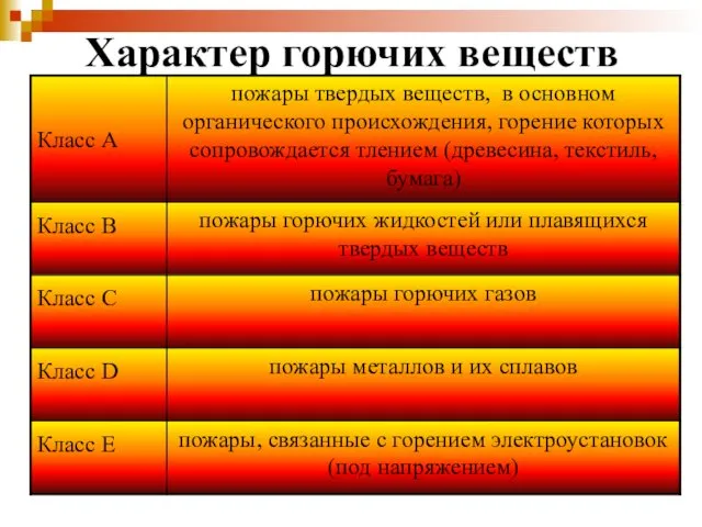 Характер горючих веществ