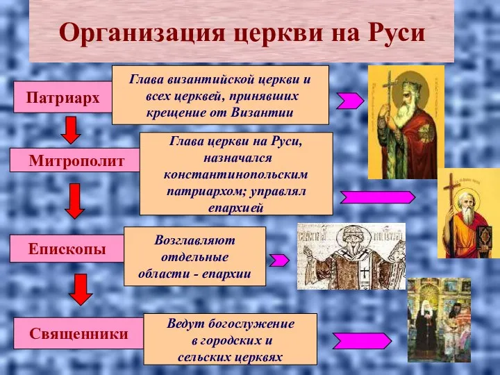 Организация церкви на Руси Патриарх Глава византийской церкви и всех