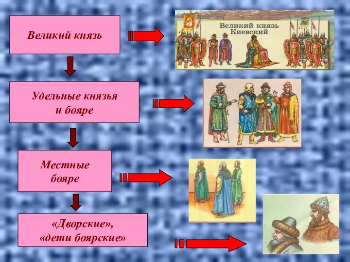 Великий князь Удельные князья и бояре Местные бояре «Дворские», «дети боярские»