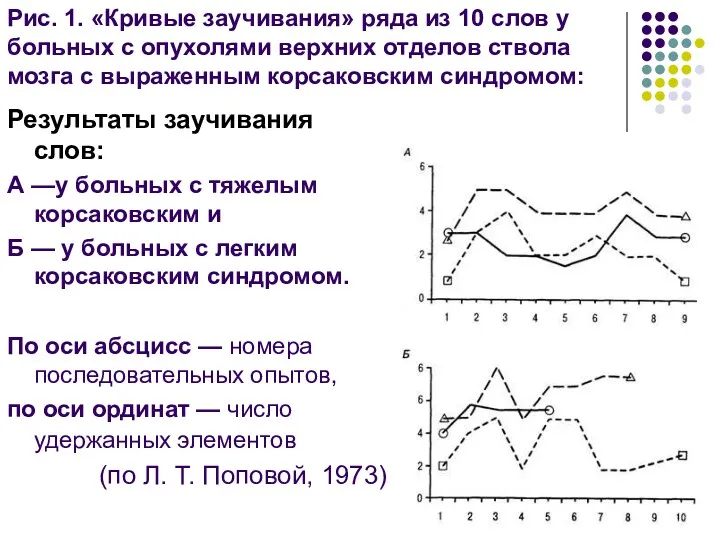 Рис. 1. «Кривые заучивания» ряда из 10 слов у больных