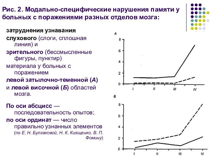 Рис. 2. Модально-специфические нарушения памяти у больных с поражениями разных