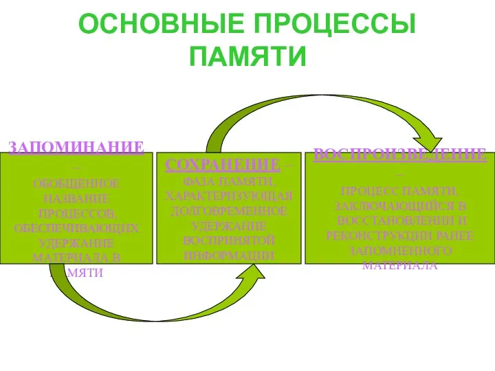 ОСНОВНЫЕ ПРОЦЕССЫ ПАМЯТИ ЗАПОМИНАНИЕ – ОБОБЩЕННОЕ НАЗВАНИЕ ПРОЦЕССОВ, ОБЕСПЕЧИВАЮЩИХ УДЕРЖАНИЕ