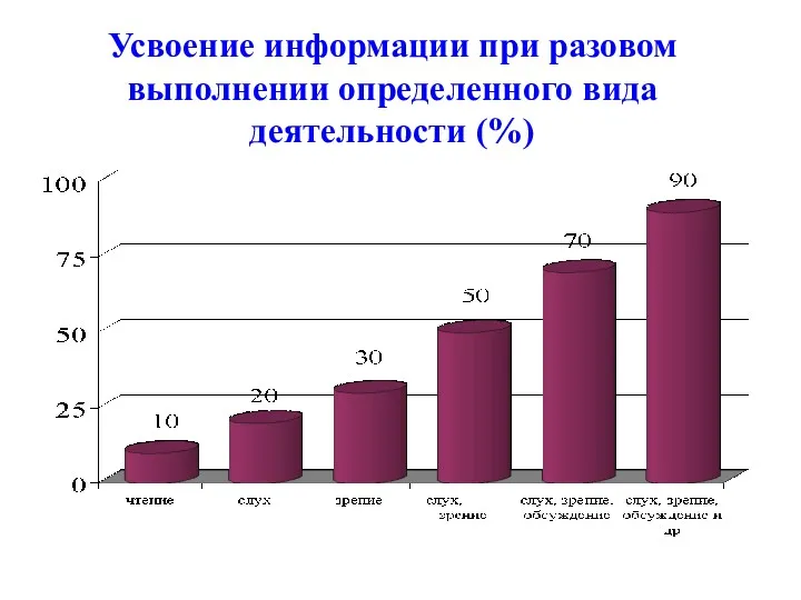 Усвоение информации при разовом выполнении определенного вида деятельности (%)