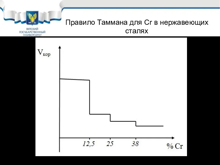 Правило Таммана для Cr в нержавеющих сталях