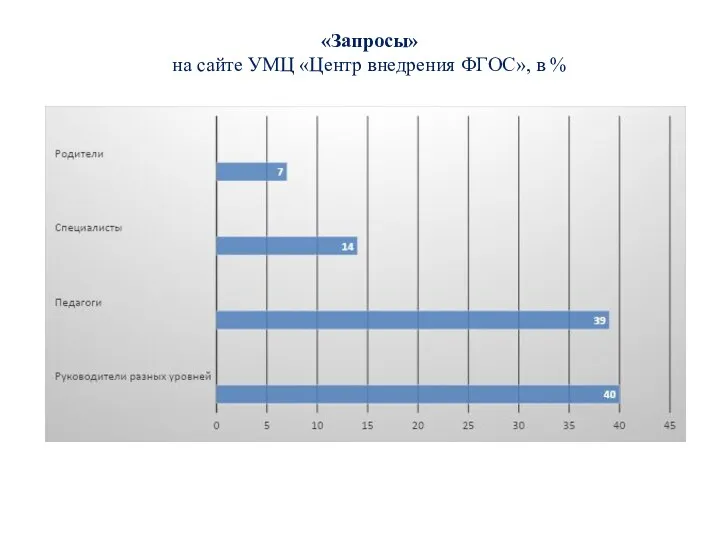 «Запросы» на сайте УМЦ «Центр внедрения ФГОС», в %