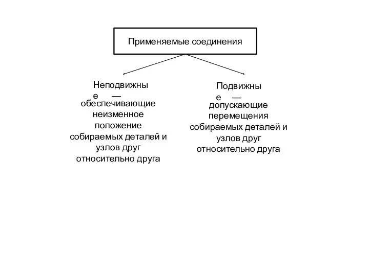 Применяемые соединения Неподвижные Подвижные __ обеспечивающие неизменное положение собираемых деталей