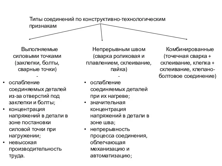 Типы соединений по конструктивно-технологическим признакам Выполняемые силовыми точками (заклепки, болты,