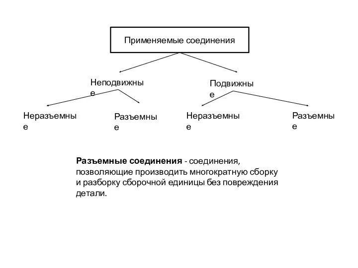 Применяемые соединения Неподвижные Подвижные Неразъемные Неразъемные Разъемные Разъемные Разъемные соединения