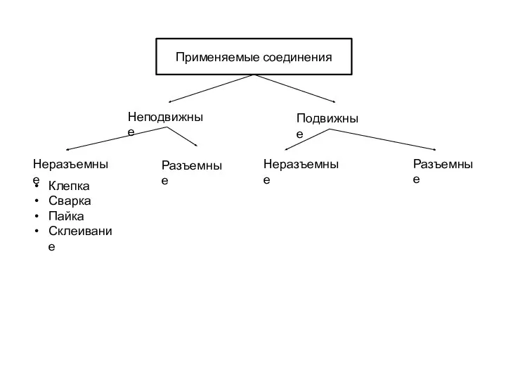 Применяемые соединения Неподвижные Подвижные Неразъемные Неразъемные Разъемные Разъемные Клепка Сварка Пайка Склеивание