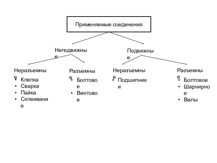 Применяемые соединения Неподвижные Подвижные Неразъемные Неразъемные Разъемные Разъемные Клепка Сварка