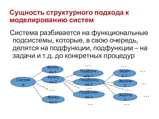 Сущность структурного подхода к моделированию систем Система разбивается на функциональные подсистемы, которые, в