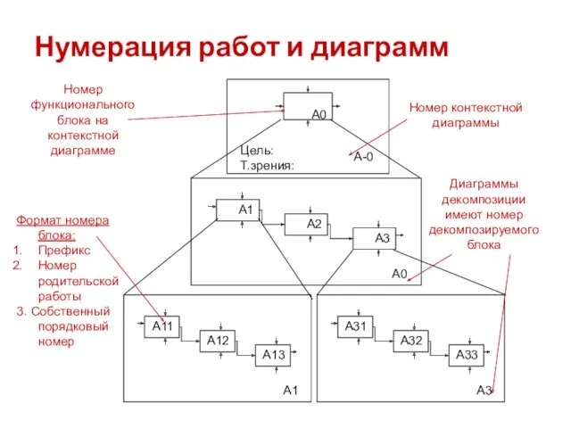 Нумерация работ и диаграмм