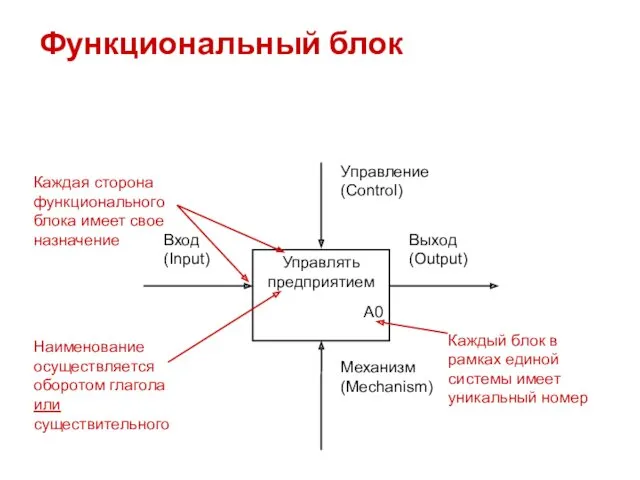 Функциональный блок