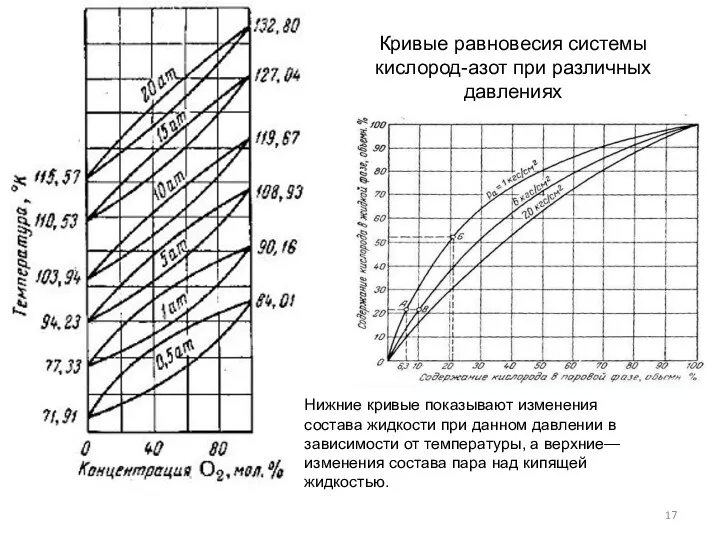 Кривые равновесия системы кислород-азот при различных давлениях Нижние кривые показывают