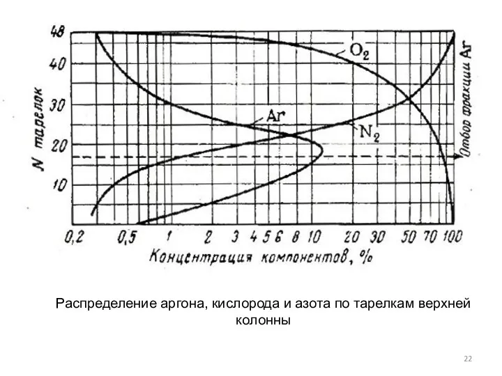 Распределение аргона, кислорода и азота по тарелкам верхней колонны