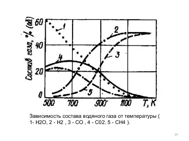 Зависимость состава водяного газа от температуры ( 1- Н2О, 2