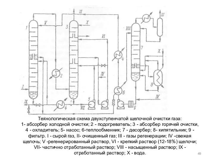 Технологическая схема двухступенчатой щелочной очистки газа: 1- абсорбер холодной очистки;