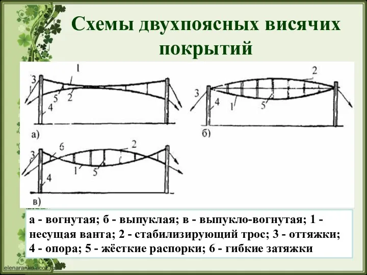 Схемы двухпоясных висячих покрытий а - вогнутая; б - выпуклая; в - выпукло-вогнутая;