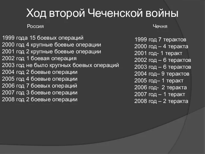 Ход второй Чеченской войны 1999 года 15 боевых операций 2000