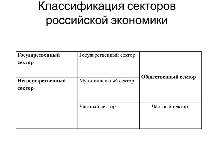 Классификация секторов российской экономики