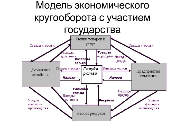 Модель экономического кругооборота с участием государства