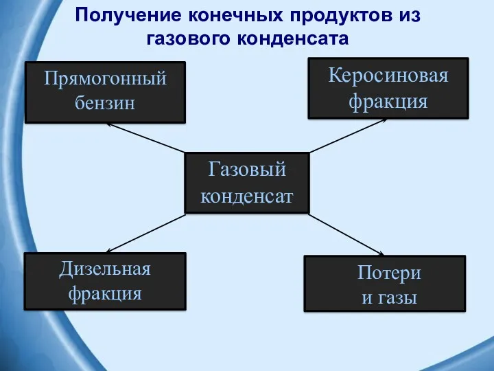 Прямогонный бензин Керосиновая фракция Газовый конденсат Дизельная фракция Потери и