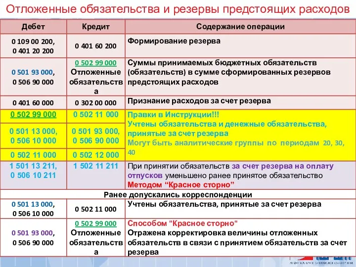 Отложенные обязательства и резервы предстоящих расходов