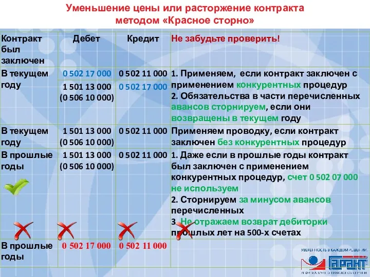 Уменьшение цены или расторжение контракта методом «Красное сторно»