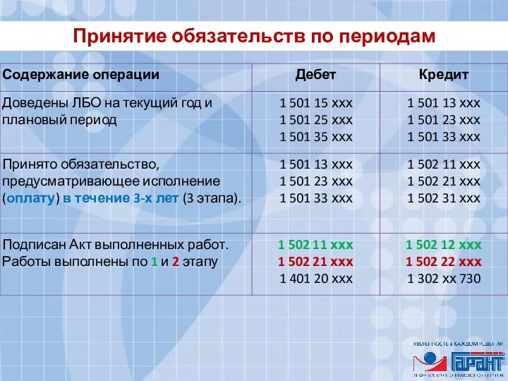 Принятие обязательств по периодам