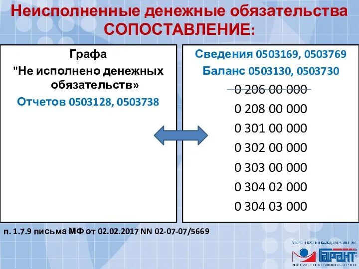 Неисполненные денежные обязательства СОПОСТАВЛЕНИЕ: Графа "Не исполнено денежных обязательств» Отчетов