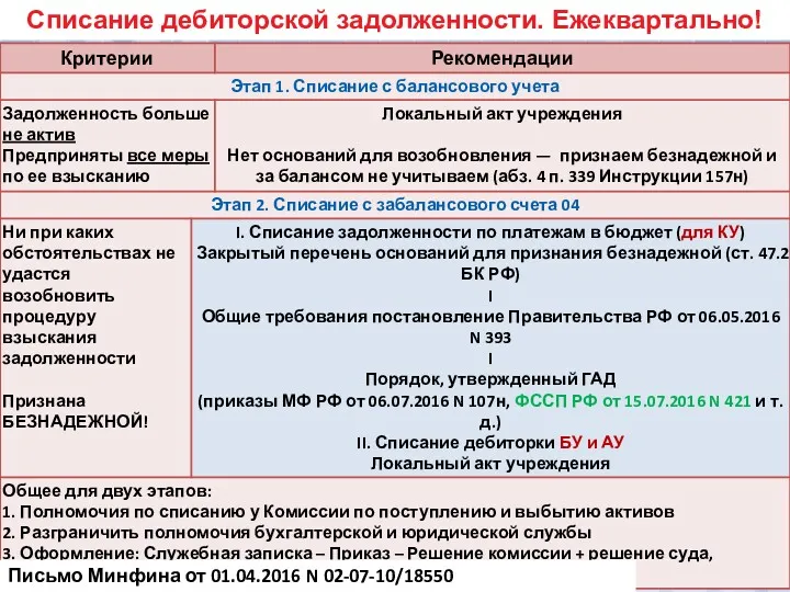 Списание дебиторской задолженности. Ежеквартально! Письмо Минфина от 01.04.2016 N 02-07-10/18550